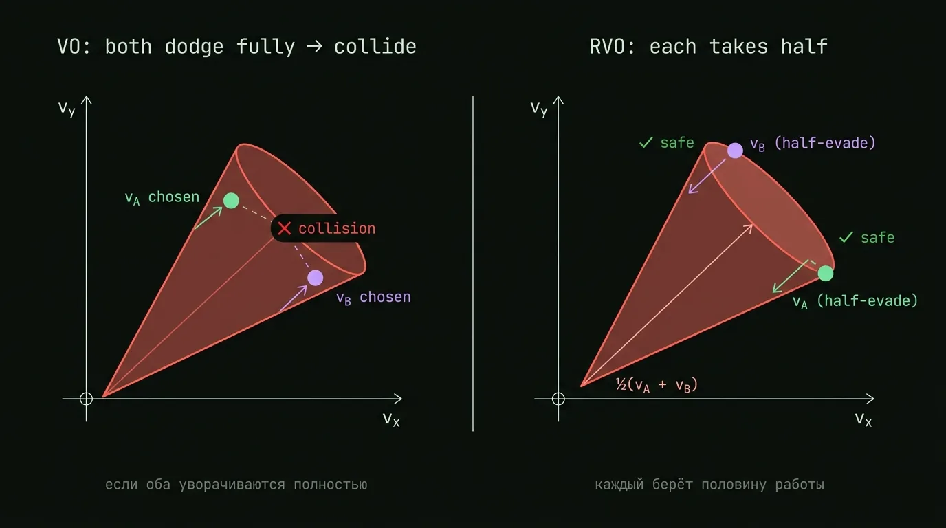 VO vs RVO: оба уворачиваются полностью vs каждый берёт половину
